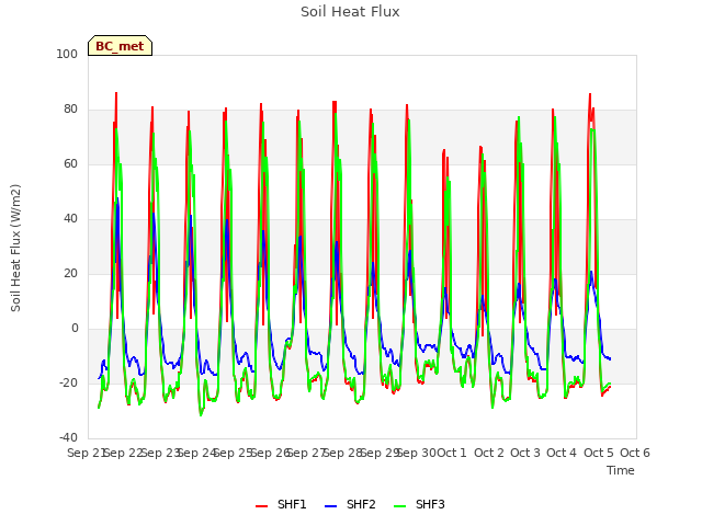 plot of Soil Heat Flux