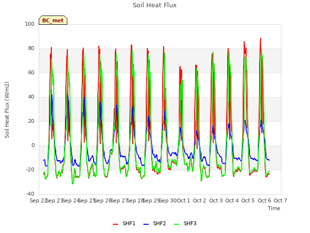 plot of Soil Heat Flux