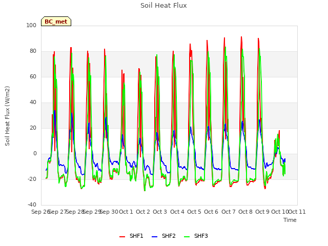 plot of Soil Heat Flux