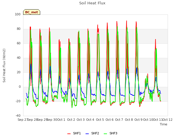 plot of Soil Heat Flux