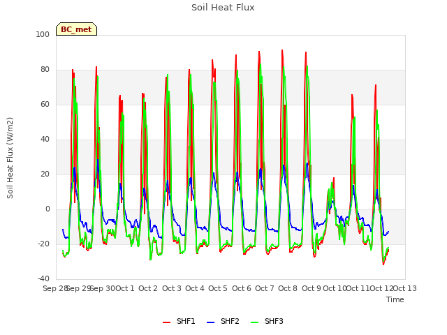 plot of Soil Heat Flux