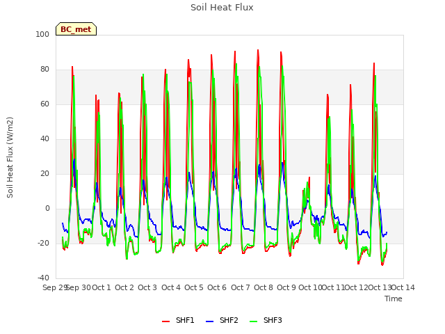 plot of Soil Heat Flux