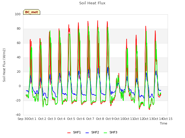 plot of Soil Heat Flux