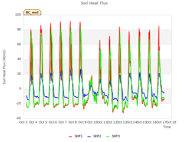 plot of Soil Heat Flux