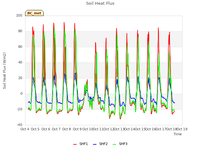 plot of Soil Heat Flux