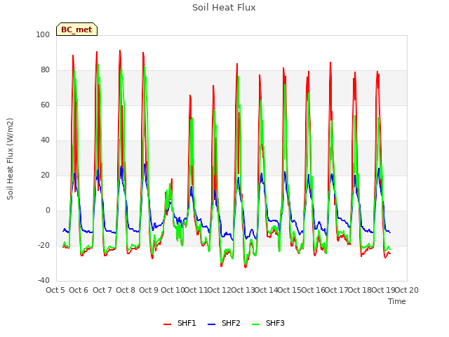 plot of Soil Heat Flux