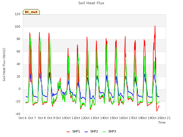 plot of Soil Heat Flux