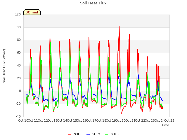 plot of Soil Heat Flux