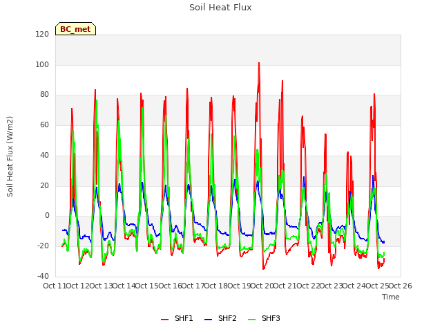 plot of Soil Heat Flux