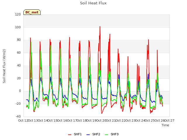 plot of Soil Heat Flux