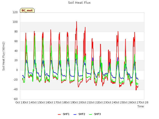 plot of Soil Heat Flux