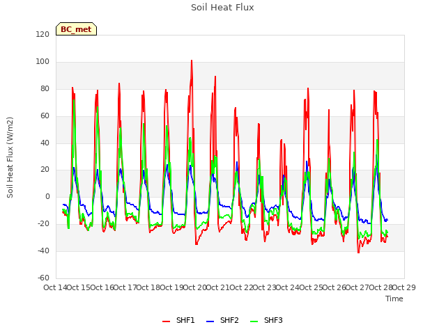 plot of Soil Heat Flux