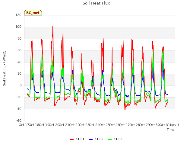 plot of Soil Heat Flux