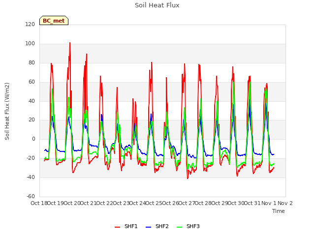 plot of Soil Heat Flux