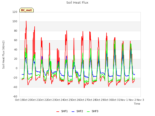 plot of Soil Heat Flux