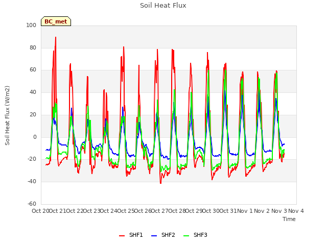 plot of Soil Heat Flux