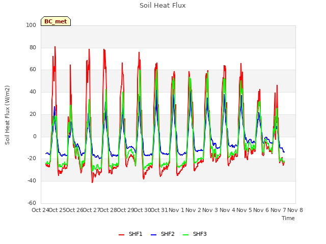 plot of Soil Heat Flux