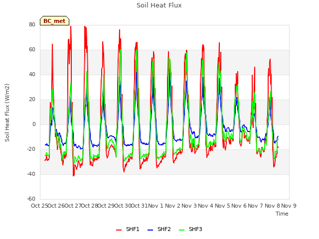 plot of Soil Heat Flux