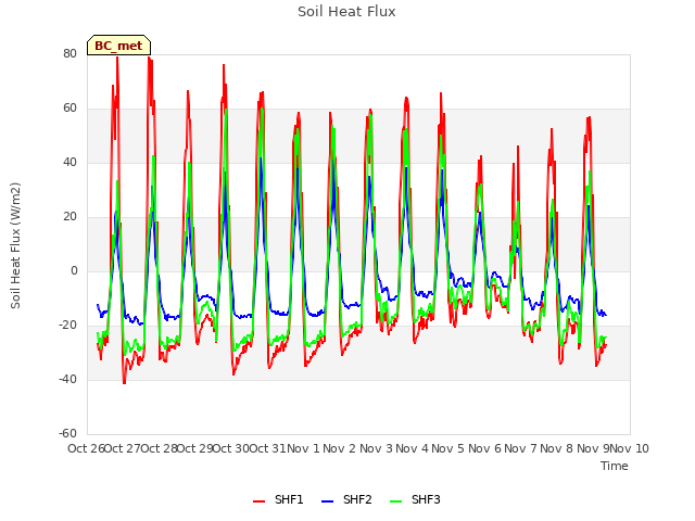 plot of Soil Heat Flux