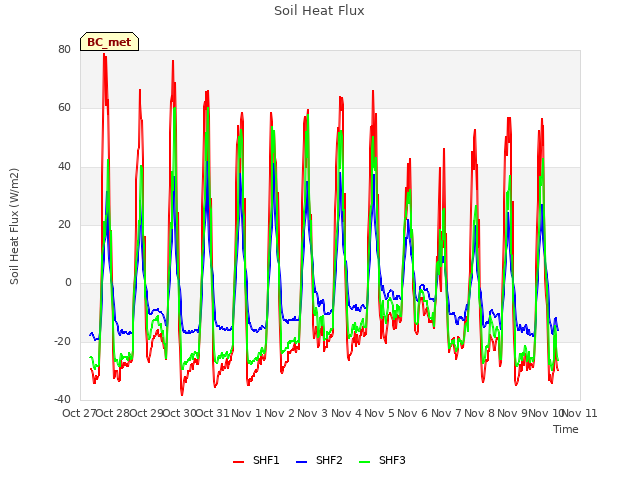 plot of Soil Heat Flux