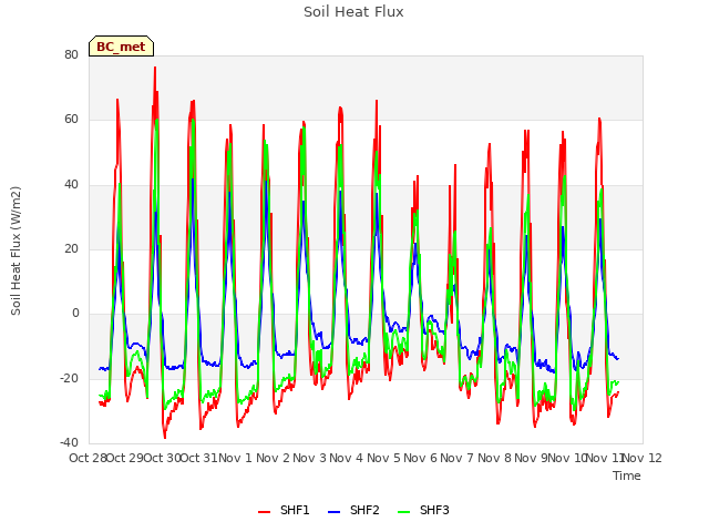 plot of Soil Heat Flux