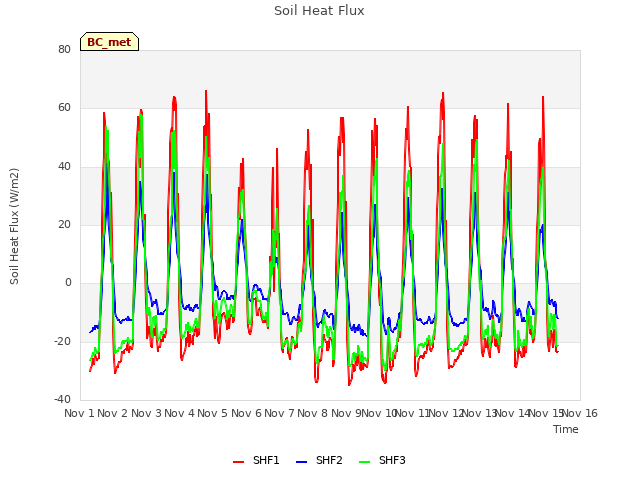 plot of Soil Heat Flux