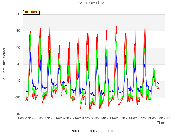 plot of Soil Heat Flux