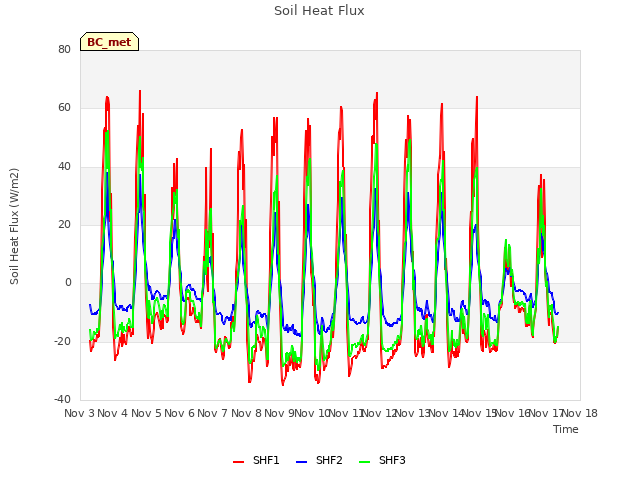 plot of Soil Heat Flux