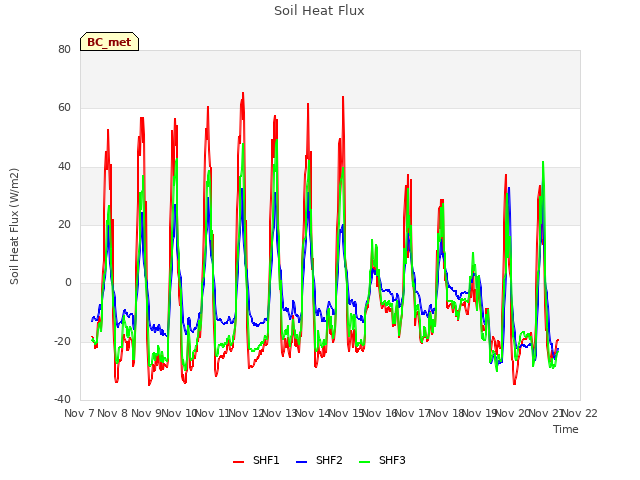 plot of Soil Heat Flux