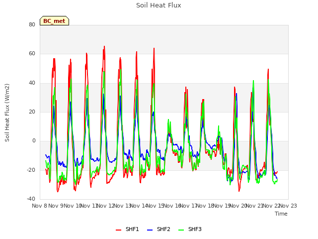 plot of Soil Heat Flux