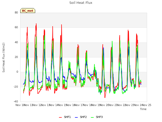 plot of Soil Heat Flux