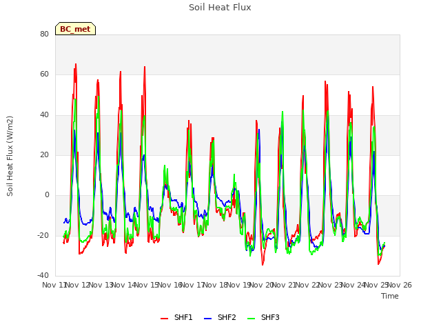 plot of Soil Heat Flux