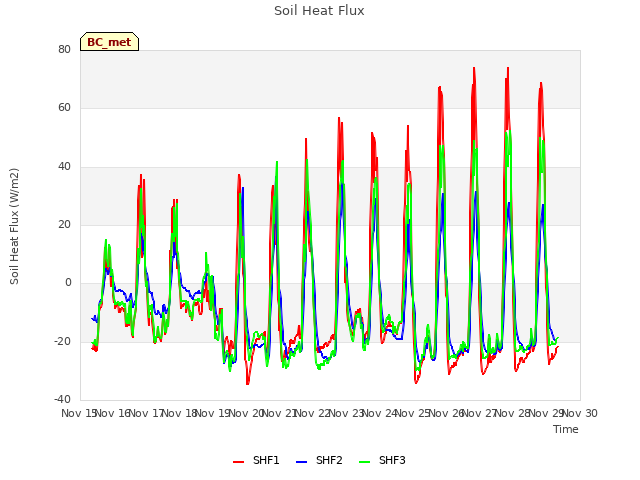 plot of Soil Heat Flux