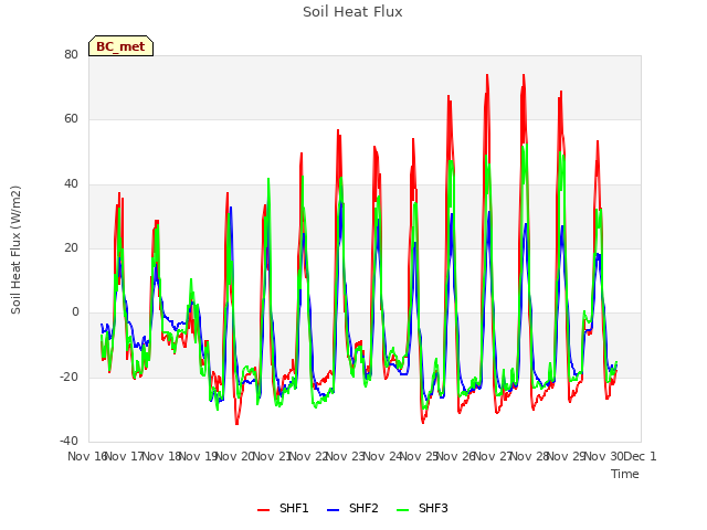 plot of Soil Heat Flux