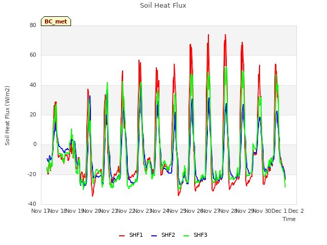 plot of Soil Heat Flux