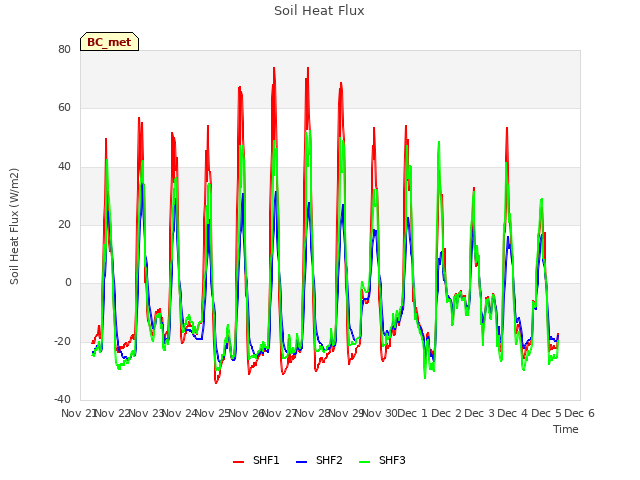 plot of Soil Heat Flux