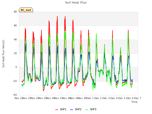 plot of Soil Heat Flux