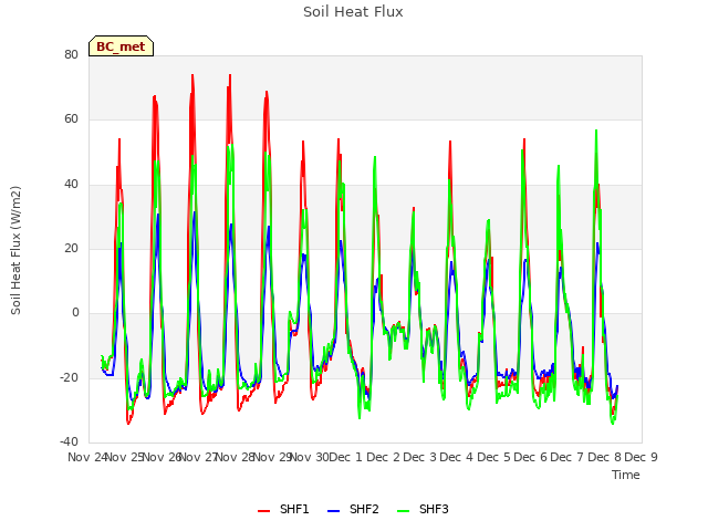 plot of Soil Heat Flux