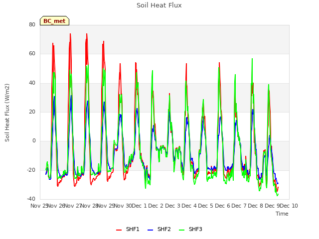 plot of Soil Heat Flux