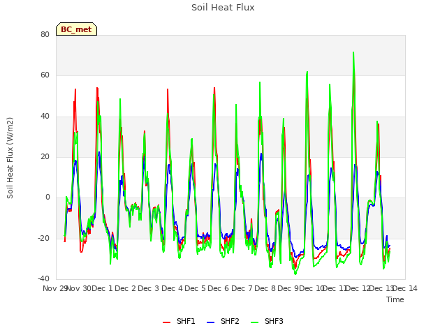 plot of Soil Heat Flux