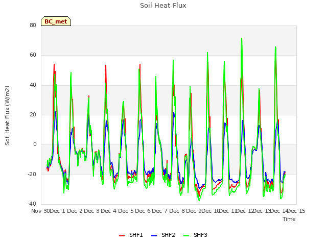 plot of Soil Heat Flux