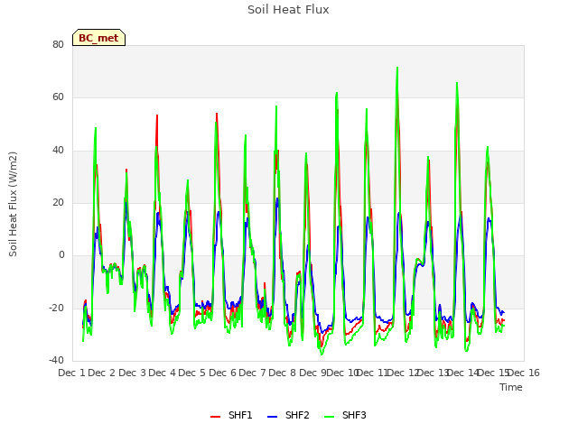 plot of Soil Heat Flux