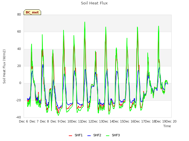 plot of Soil Heat Flux