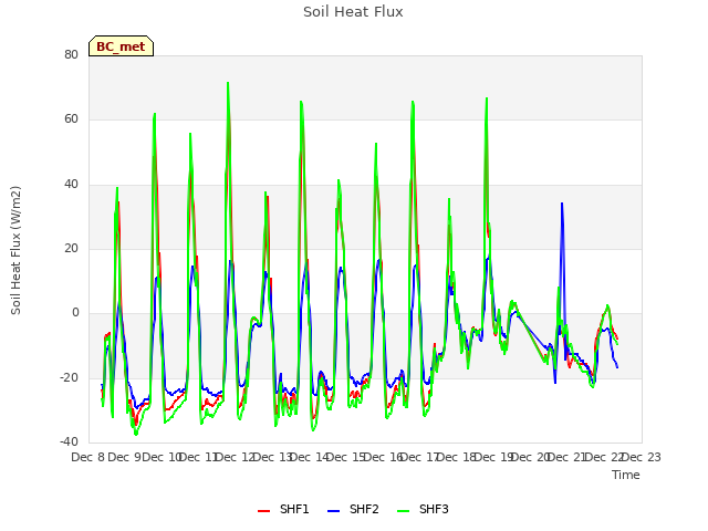 plot of Soil Heat Flux