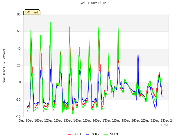 plot of Soil Heat Flux