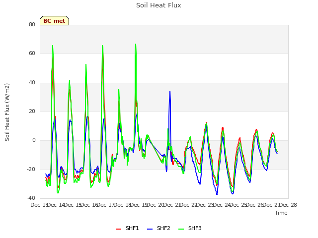 plot of Soil Heat Flux