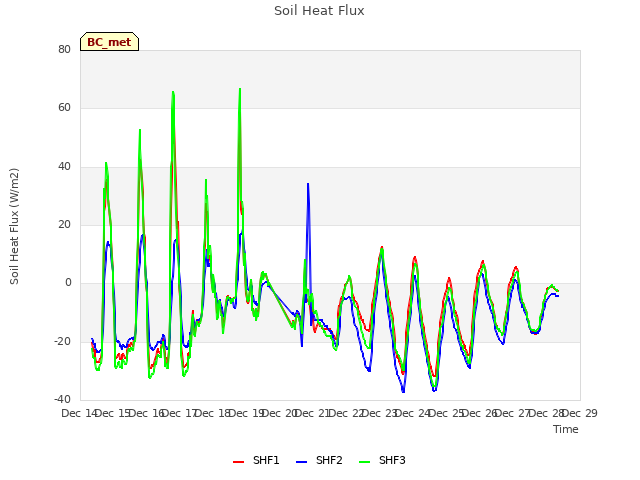 plot of Soil Heat Flux