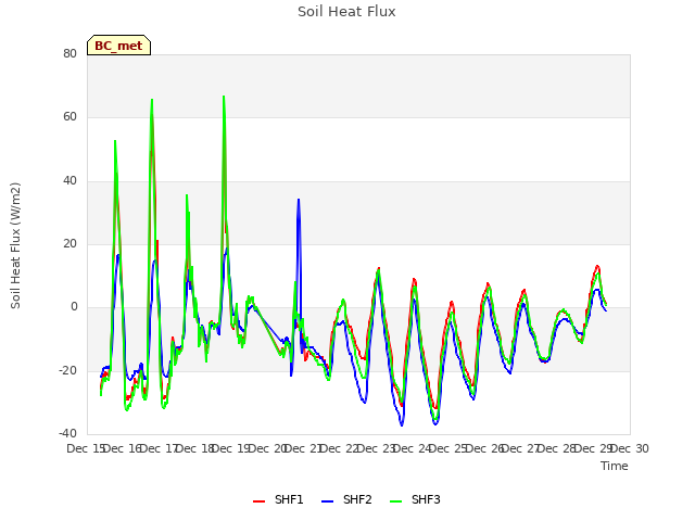 plot of Soil Heat Flux