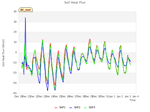 plot of Soil Heat Flux