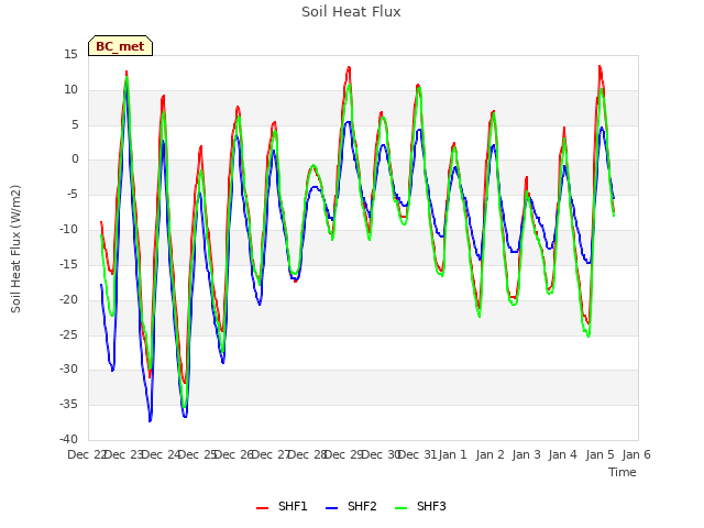 plot of Soil Heat Flux